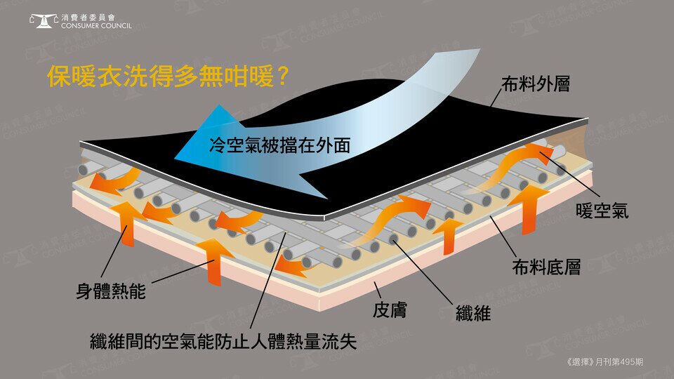 保暖衣洗得多無咁暖？