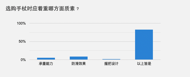 选购手杖时应着重哪方面质素？