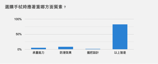 選購手杖時應著重哪方面質素﹖