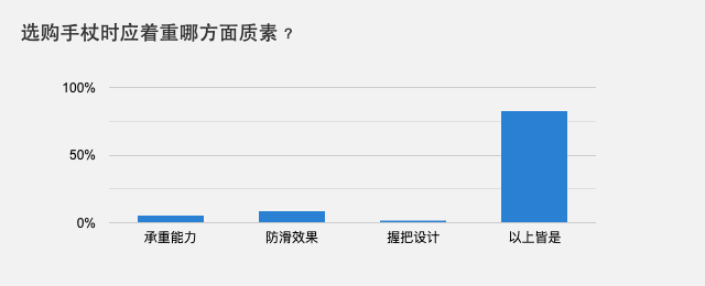 选购手杖时应着重哪方面质素？