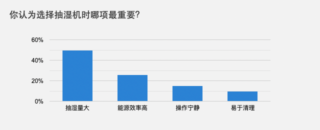 你认为选择抽湿机时哪项最重要？