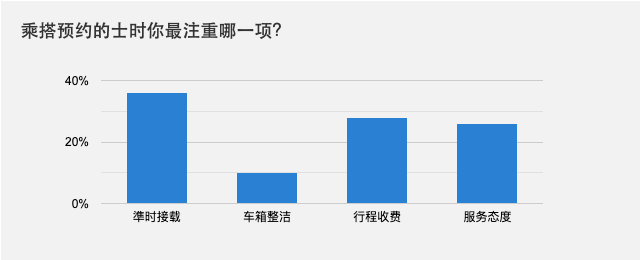 乘搭预约的士时你最注重哪一项？