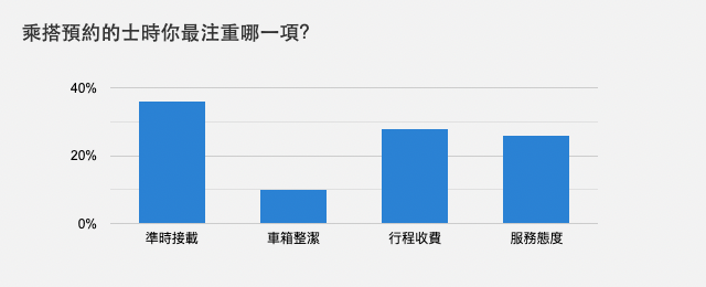 乘搭預約的士時你最注重哪一項？