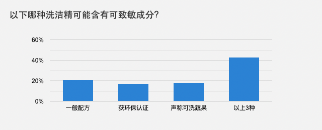 以下哪种洗洁精可能含有可致敏成分？