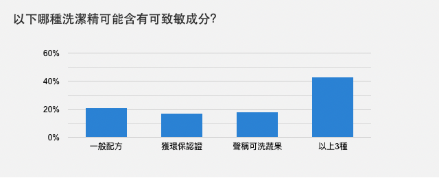 以下哪種洗潔精可能含有可致敏成分？