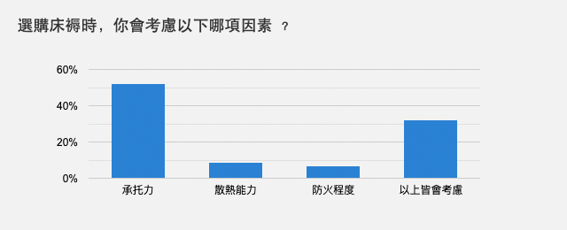 選購床褥時，你會考慮以下哪項因素 ﹖