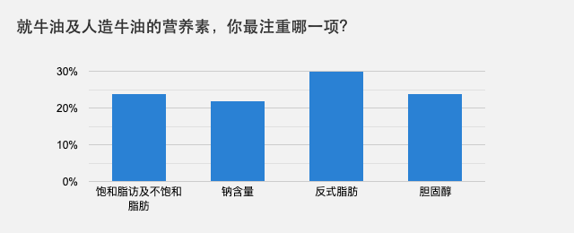 就牛油及人造牛油的营养素，你最注重哪一项？