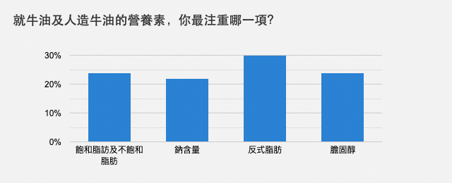 就牛油及人造牛油的營養素，你最注重哪一項？