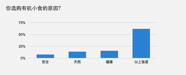 你选购有机小食的原因？