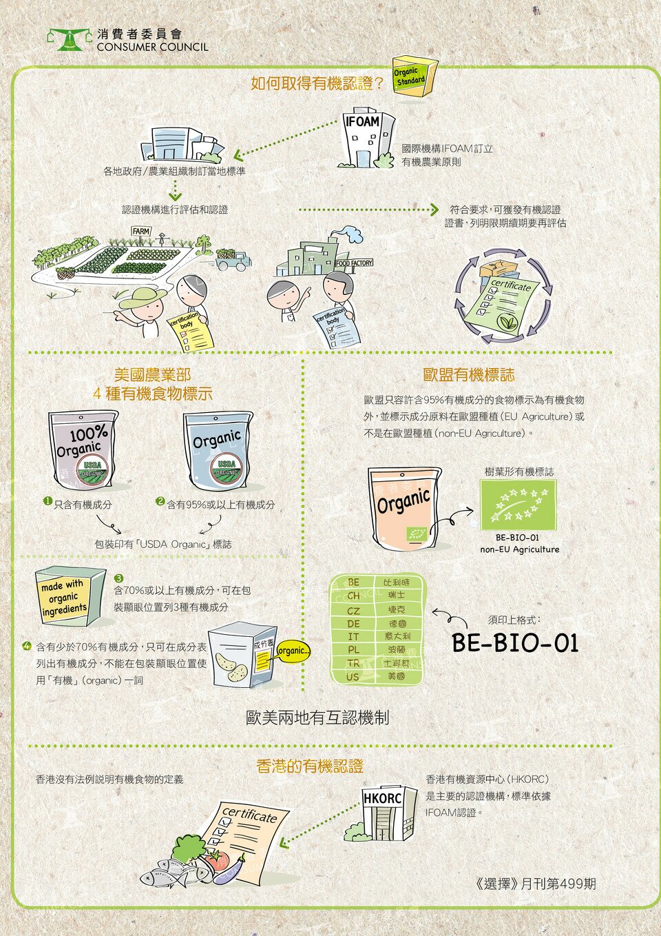 有機食物及認證多面睇