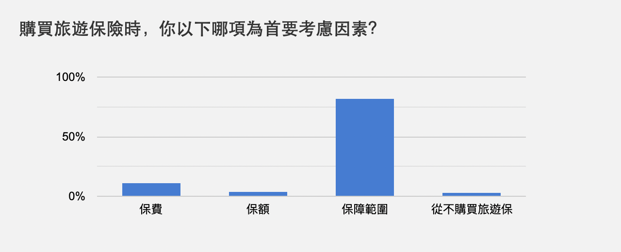 購買旅遊保險時，你以下哪項為首要考慮因素？