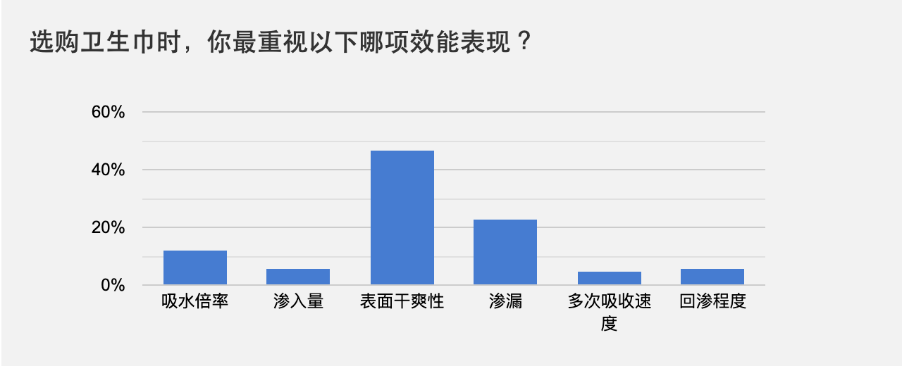 选购卫生巾时，你最重视以下哪项效能表现 ？