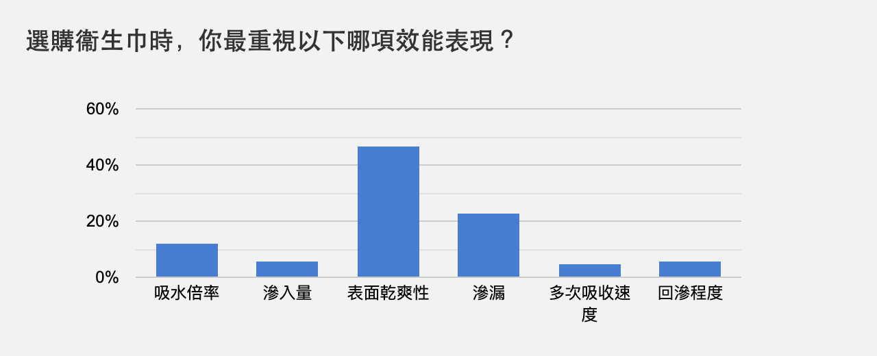 選購衞生巾時，你最重視以下哪項效能表現 ？