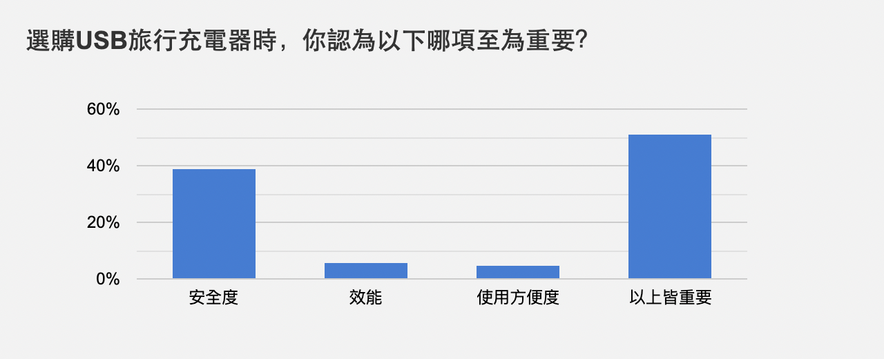 選購USB旅行充電器時，你認為以下哪項至為重要？