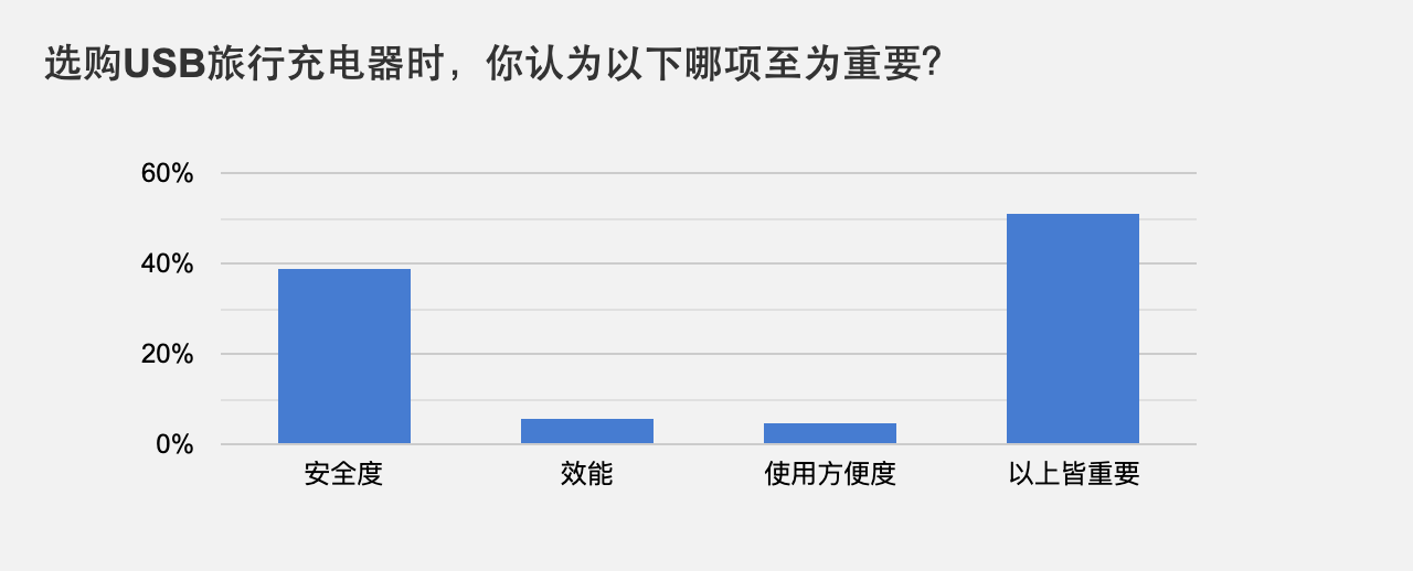 选购USB旅行充电器时，你认为以下哪项至为重要？