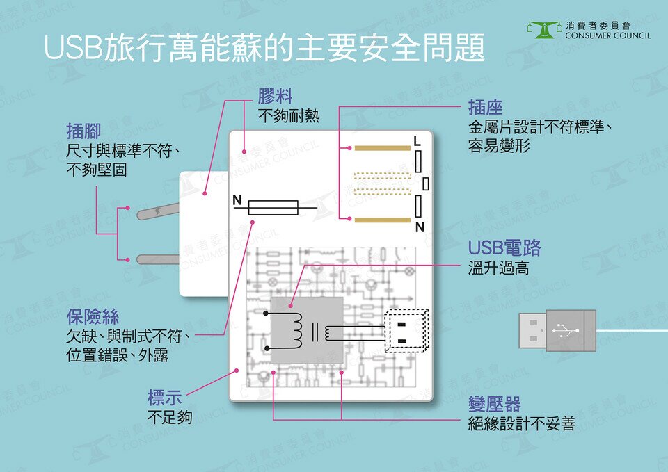 一圖看清USB旅行萬能蘇的7大安全問題