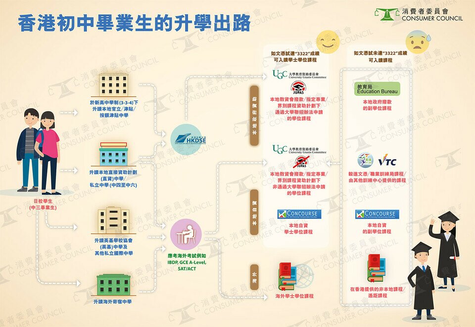 初中畢業生升學出路圖