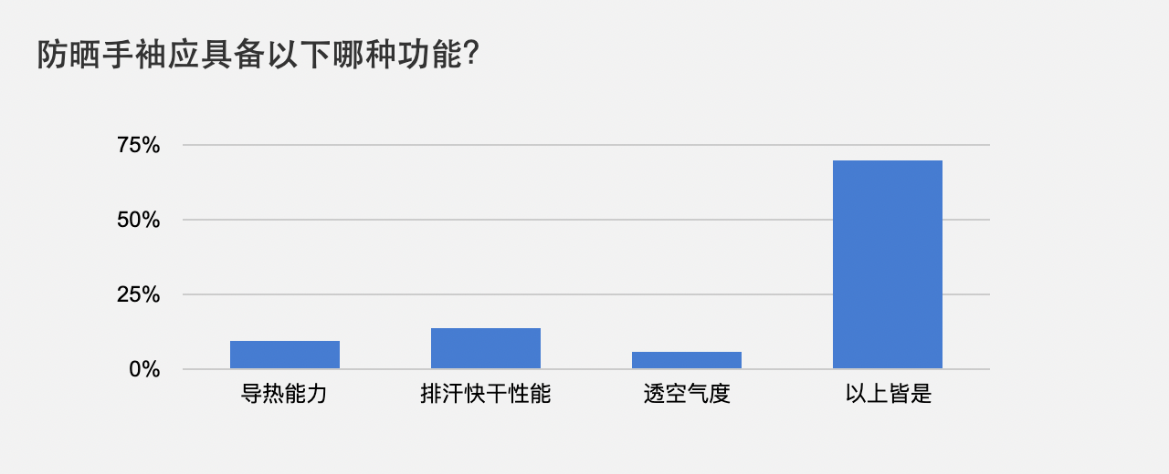 防晒手袖应具备以下哪种功能？