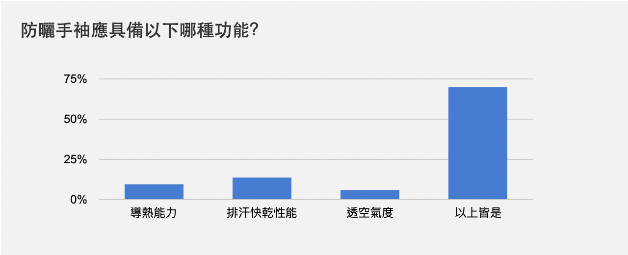 防曬手袖應具備以下哪種功能？