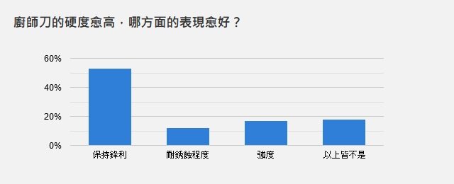 廚師刀的硬度愈高，哪方面的表現愈好？