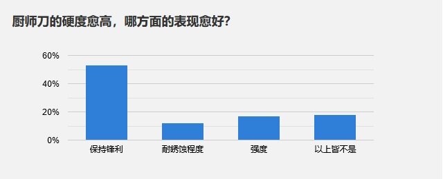 厨师刀的硬度愈高，哪方面的表现愈好？