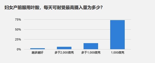 妇女产前服用叶酸，每天可耐受最高摄入量为多少？