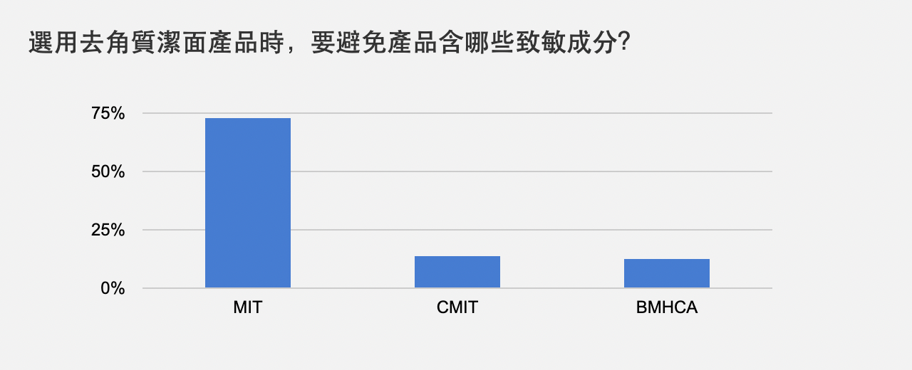 選用去角質潔面產品時，要避免產品含哪些致敏成分？