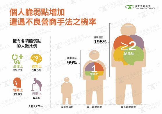 個人脆弱點增加遭遇不良營商手法之機率