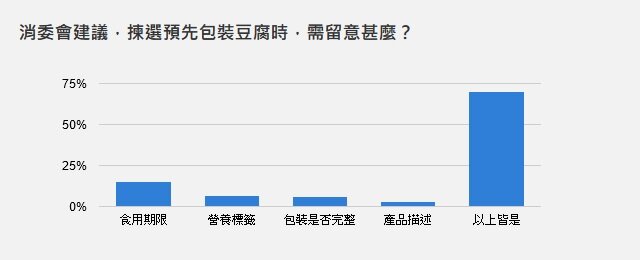 消委會建議，揀選預先包裝豆腐時，需留意甚麼？