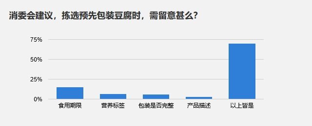 消委会建议，拣选预先包装豆腐时，需留意甚么？