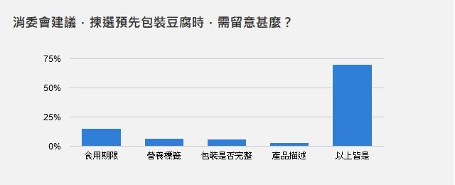 消委會建議，揀選預先包裝豆腐時，需留意甚麼？