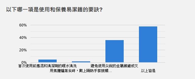  認識不同易潔鑊塗層