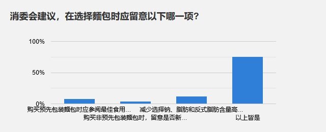 消委会建议，在选择麵包时应留意以下哪一项?