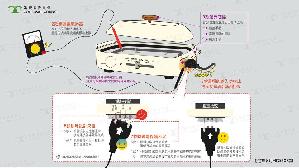 不可不知的電熱盤安全隱患！