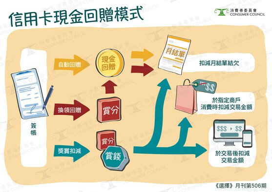 信用卡现金回赠