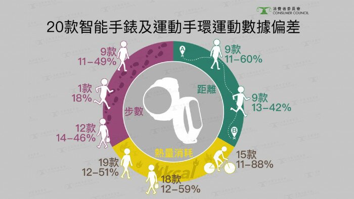 你的智能手錶、运动手环準确吗？