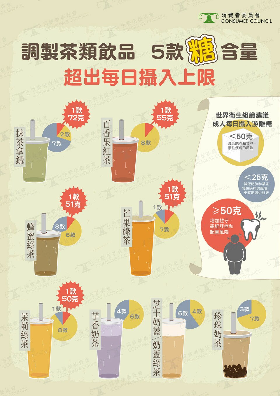 檢閱8類「原味」調製茶類飲品糖含量