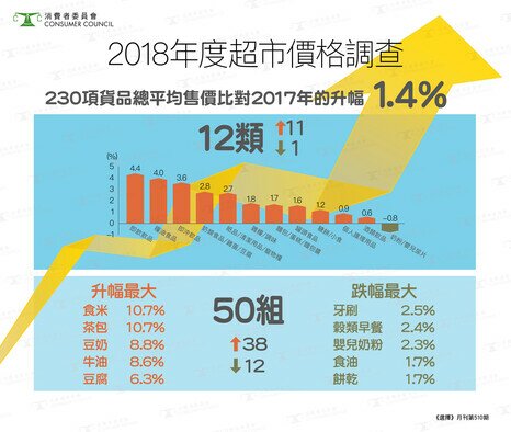 2018超市價格大檢閱