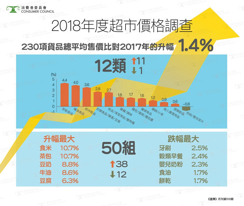 2018超市價格大檢閱