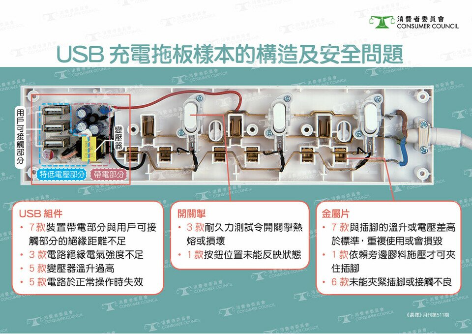 USB充電拖板安全問題逐個捉