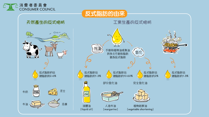 反式脂肪冷知识