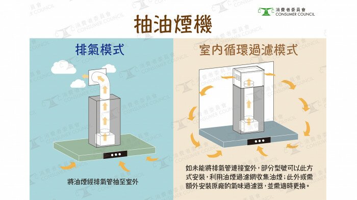 抽油煙機兩大安裝模式