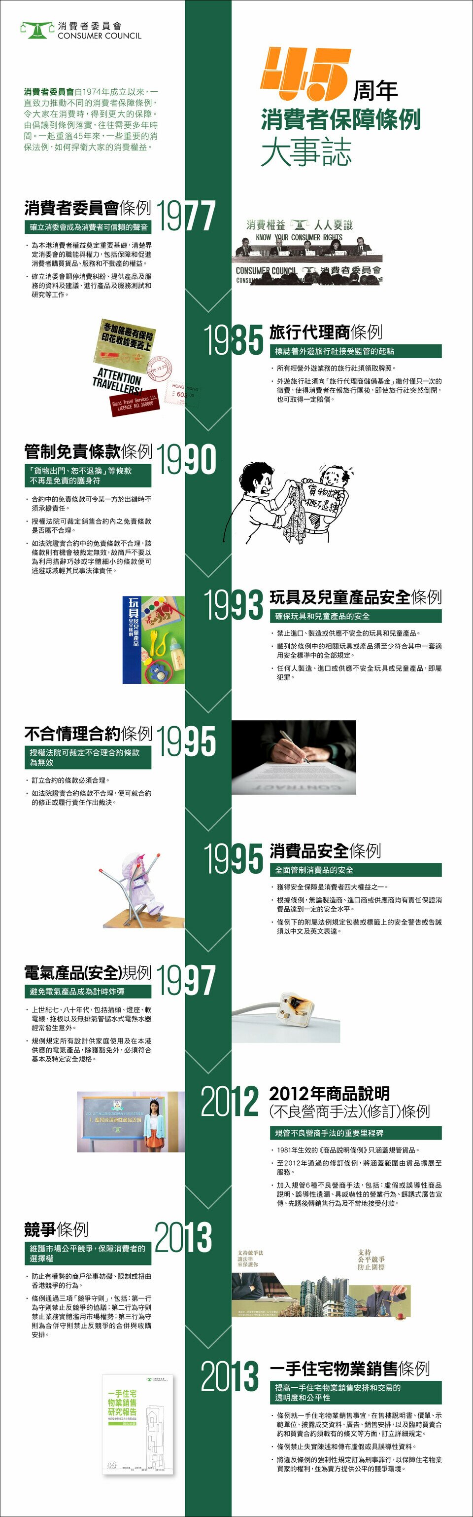 消費者委員會45周年 - 消保條例大事誌