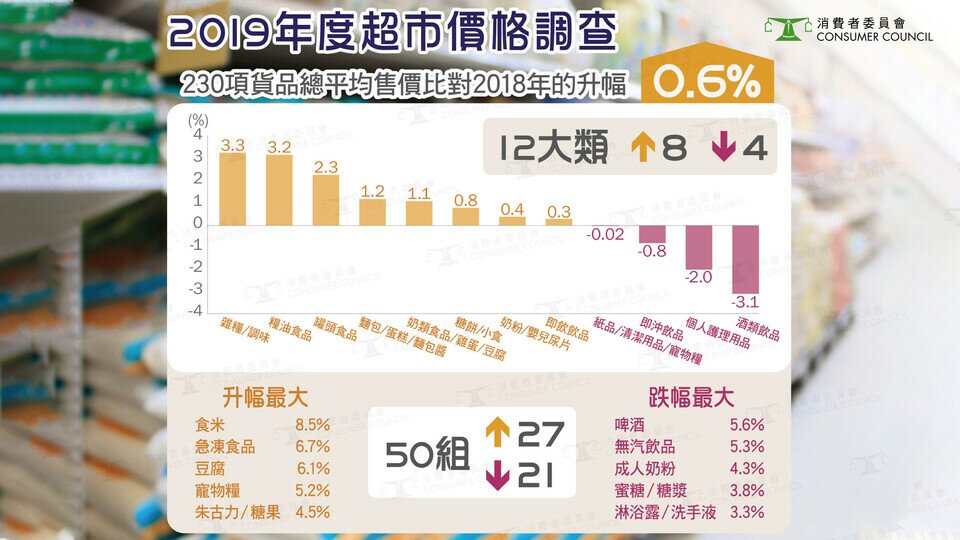 【2019年度超市價格調查- 雜糧食米升幅大】