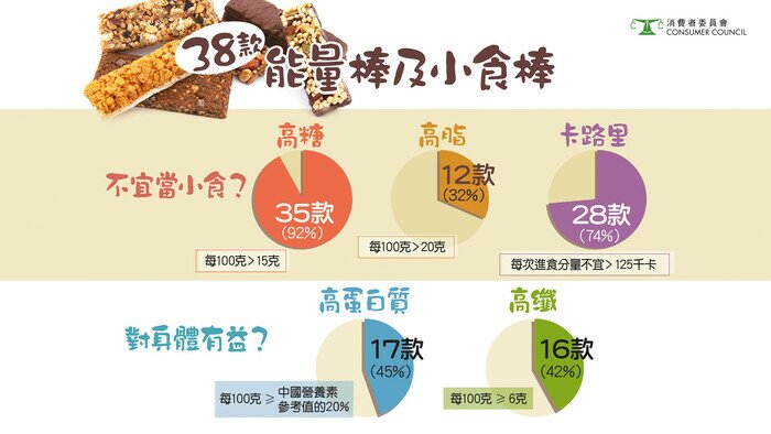 【小食棒、能量棒营养含量大检阅】