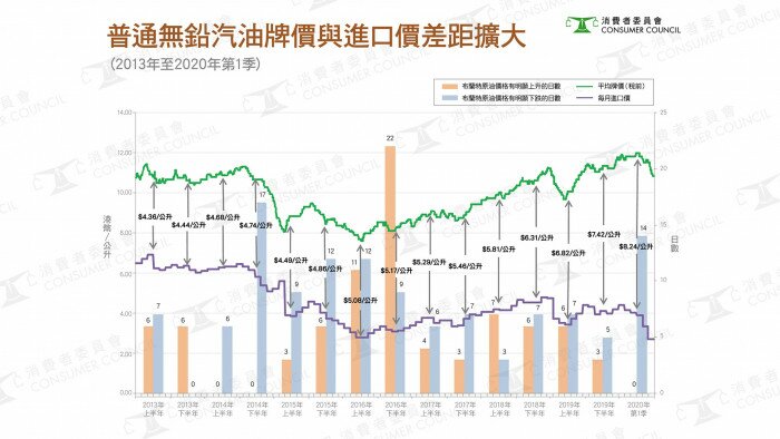 【消委會2020年車用燃油價格分析之一: 香港汽油價加得多?】