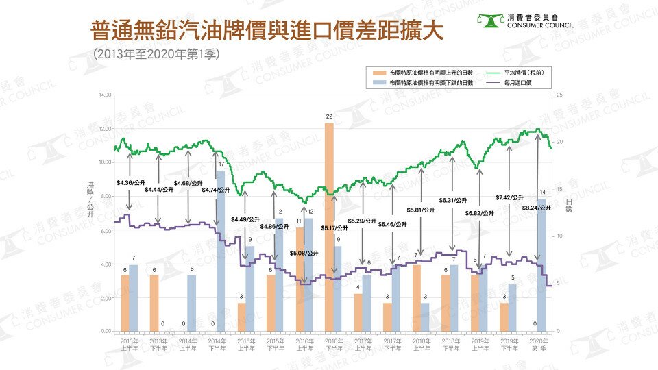 【消委会2020年车用燃油价格分析之一: 香港汽油价加得多?】