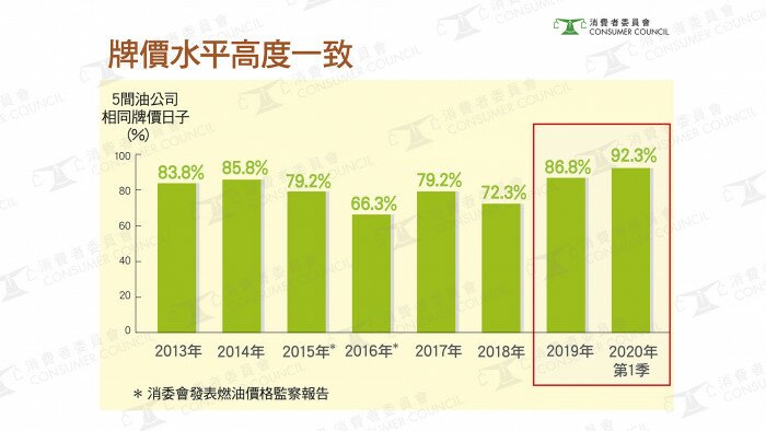 【消委会2020年车用燃油价格分析之二: 五间油公司价格一致?】