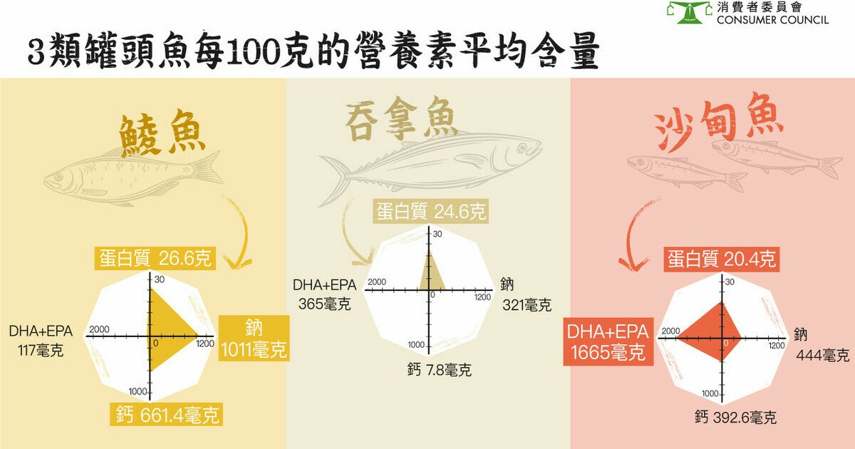 罐頭魚營養大測試】  消費者委員會