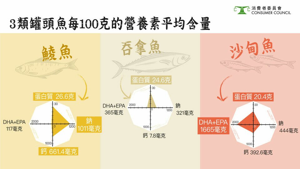 【罐頭魚營養大測試】